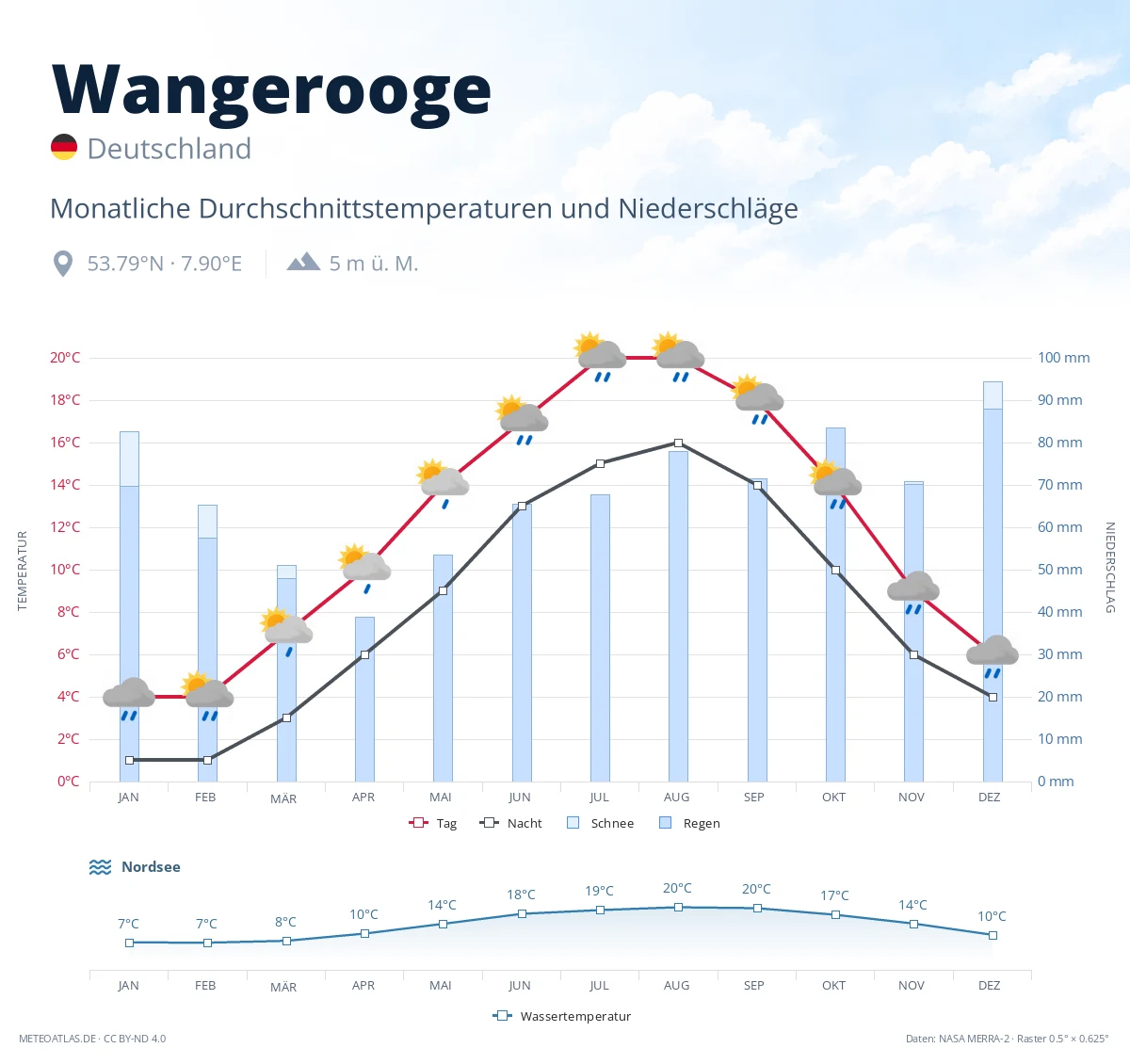 Wangerooge - monatliche Durchschnittstemperaturen und Niederschläge