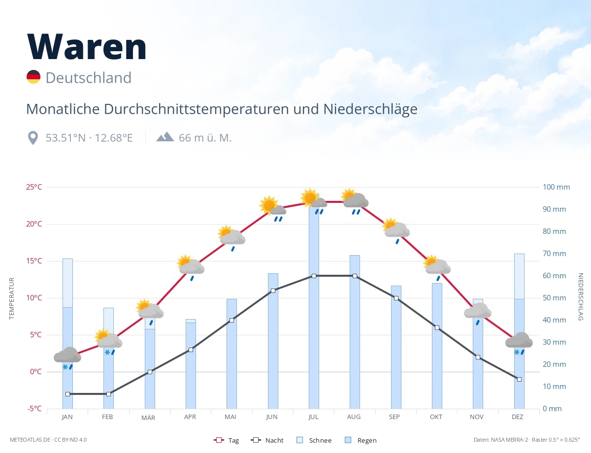 Waren - monatliche Durchschnittstemperaturen und Niederschläge
