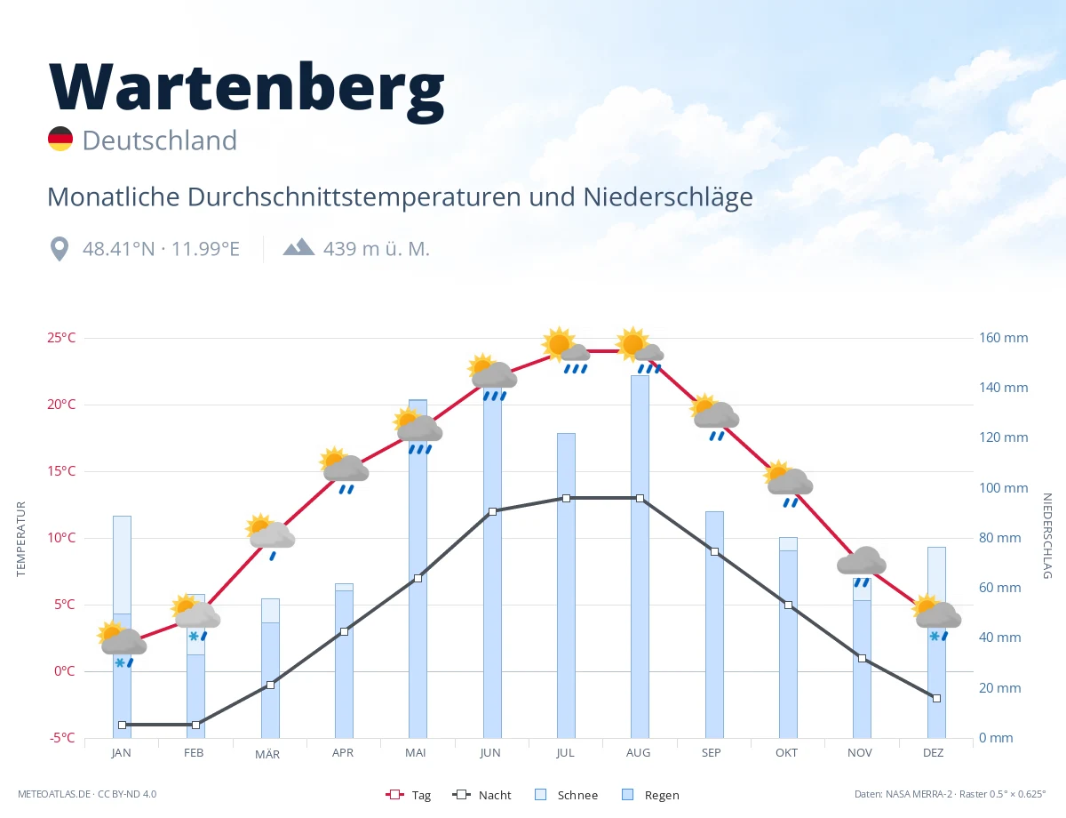 Wartenberg - monatliche Durchschnittstemperaturen und Niederschläge