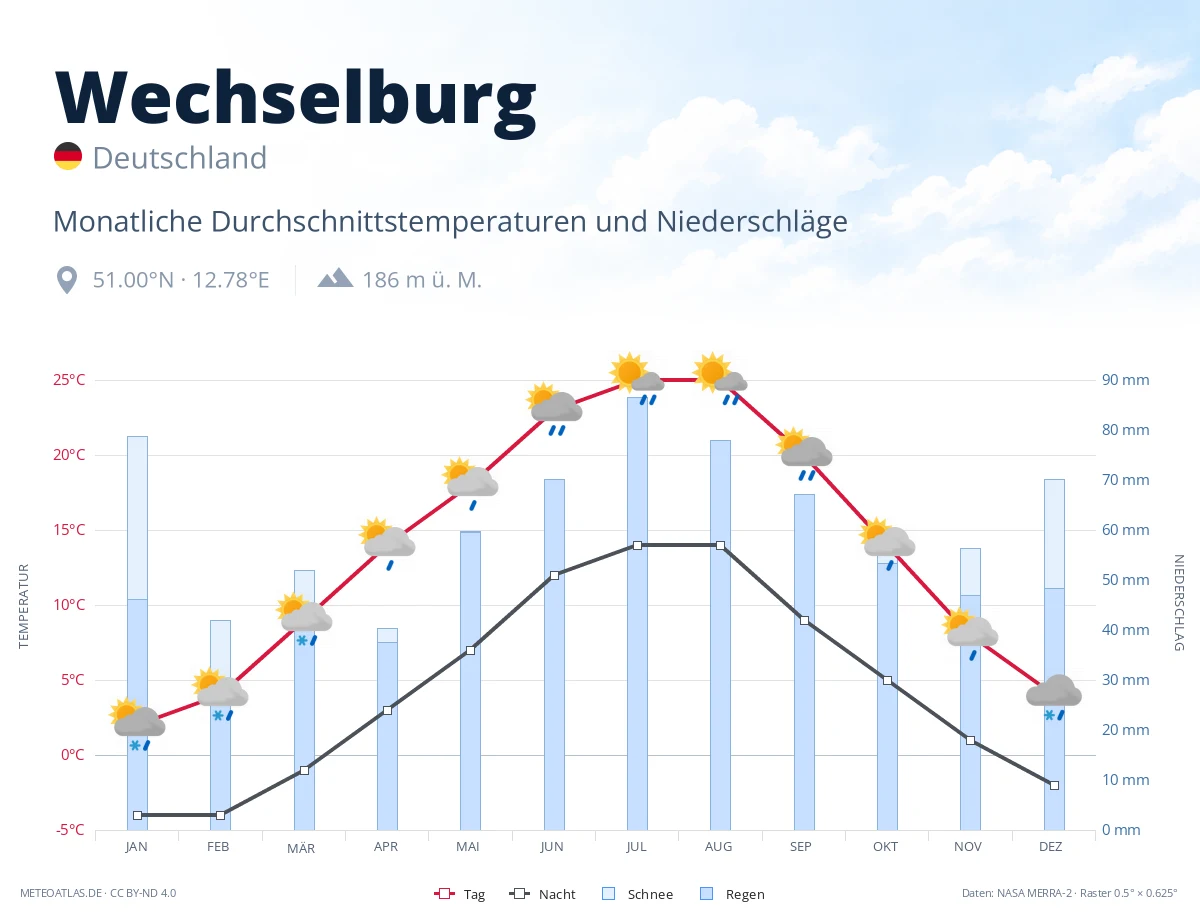 Wechselburg - monatliche Durchschnittstemperaturen und Niederschläge