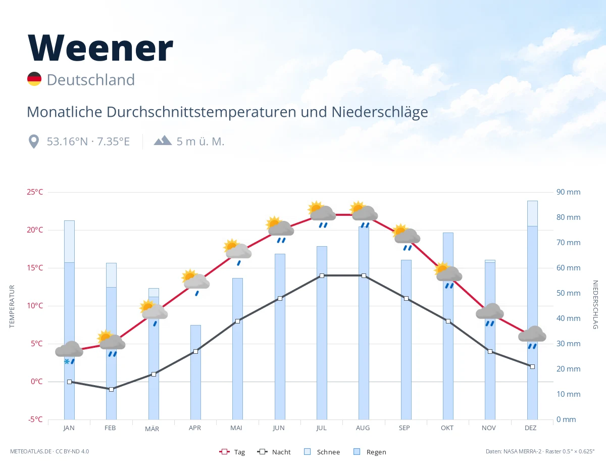 Weener - monatliche Durchschnittstemperaturen und Niederschläge