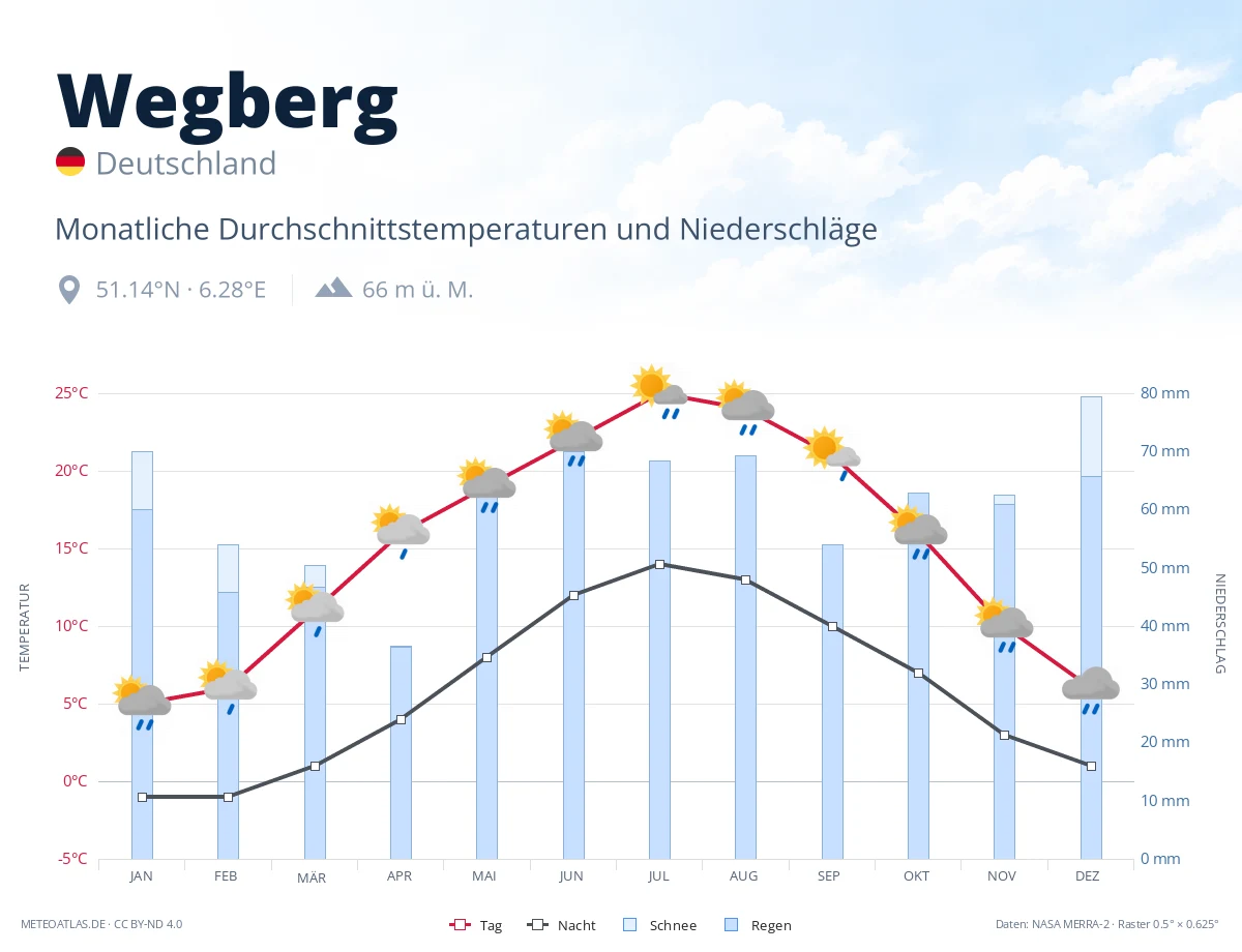Wegberg - monatliche Durchschnittstemperaturen und Niederschläge