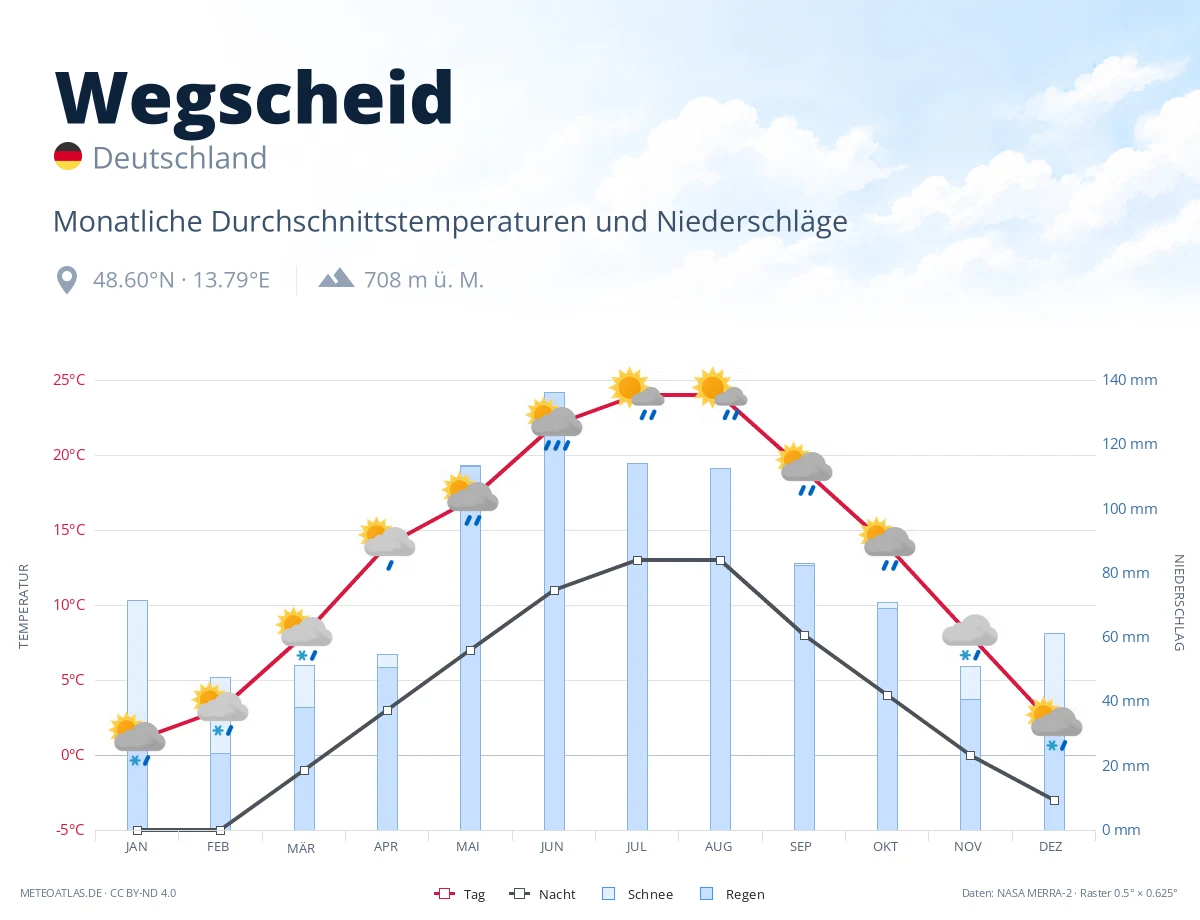 Wegscheid - monatliche Durchschnittstemperaturen und Niederschläge