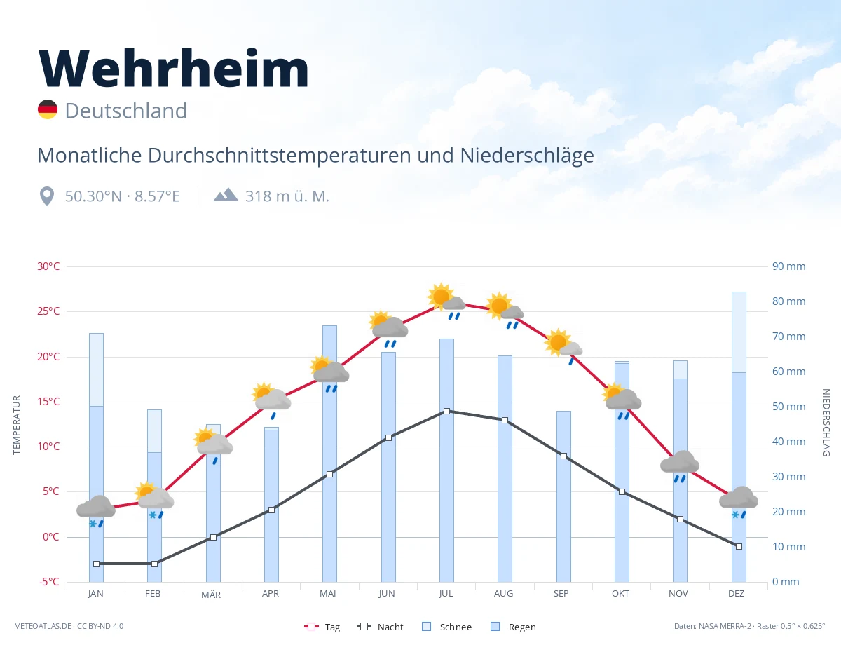 Wehrheim - monatliche Durchschnittstemperaturen und Niederschläge