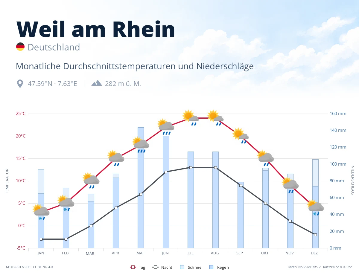 Weil am Rhein - monatliche Durchschnittstemperaturen und Niederschläge