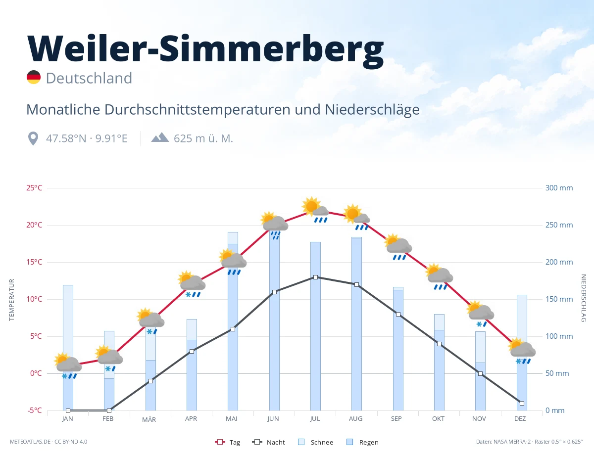 Weiler-Simmerberg - monatliche Durchschnittstemperaturen und Niederschläge