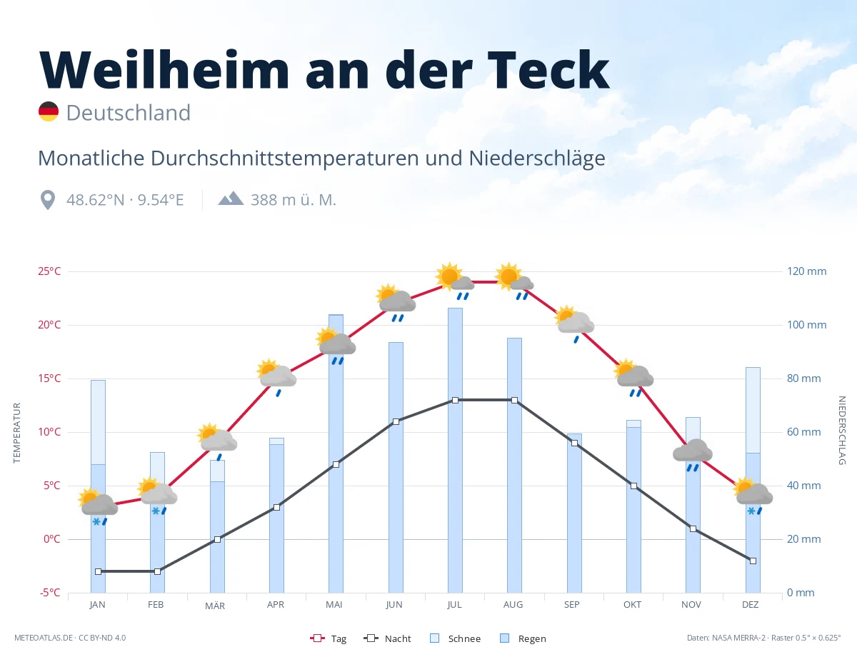 Weilheim an der Teck - monatliche Durchschnittstemperaturen und Niederschläge