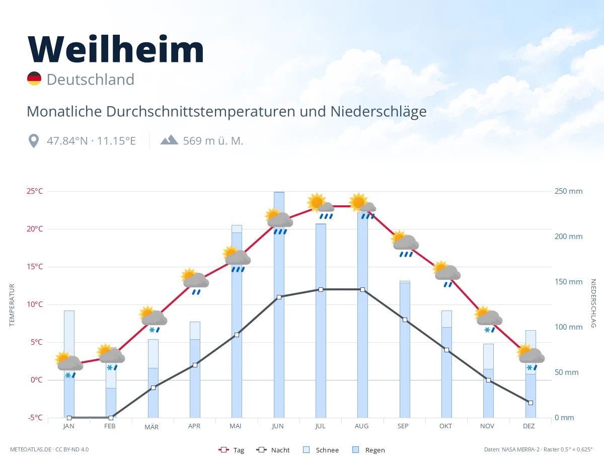 Weilheim - monatliche Durchschnittstemperaturen und Niederschläge