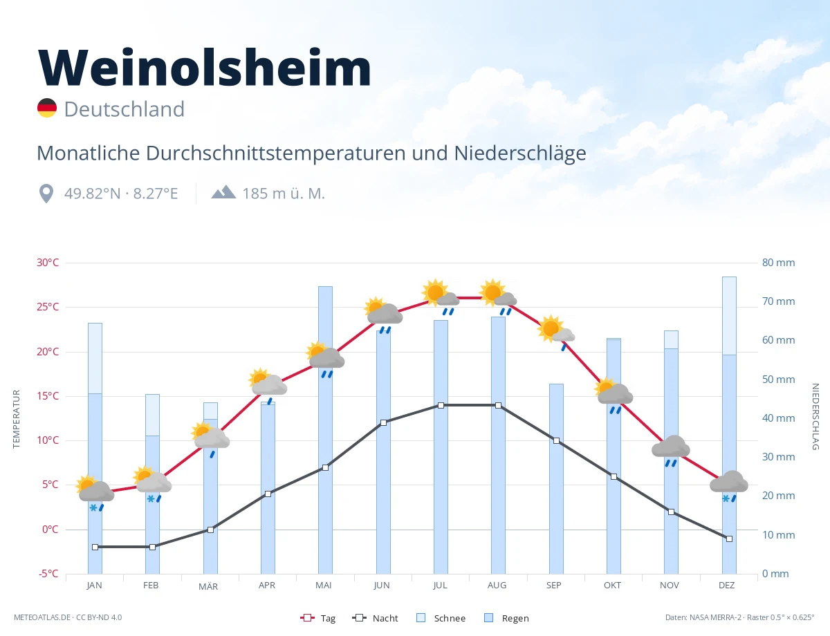 Weinolsheim - monatliche Durchschnittstemperaturen und Niederschläge