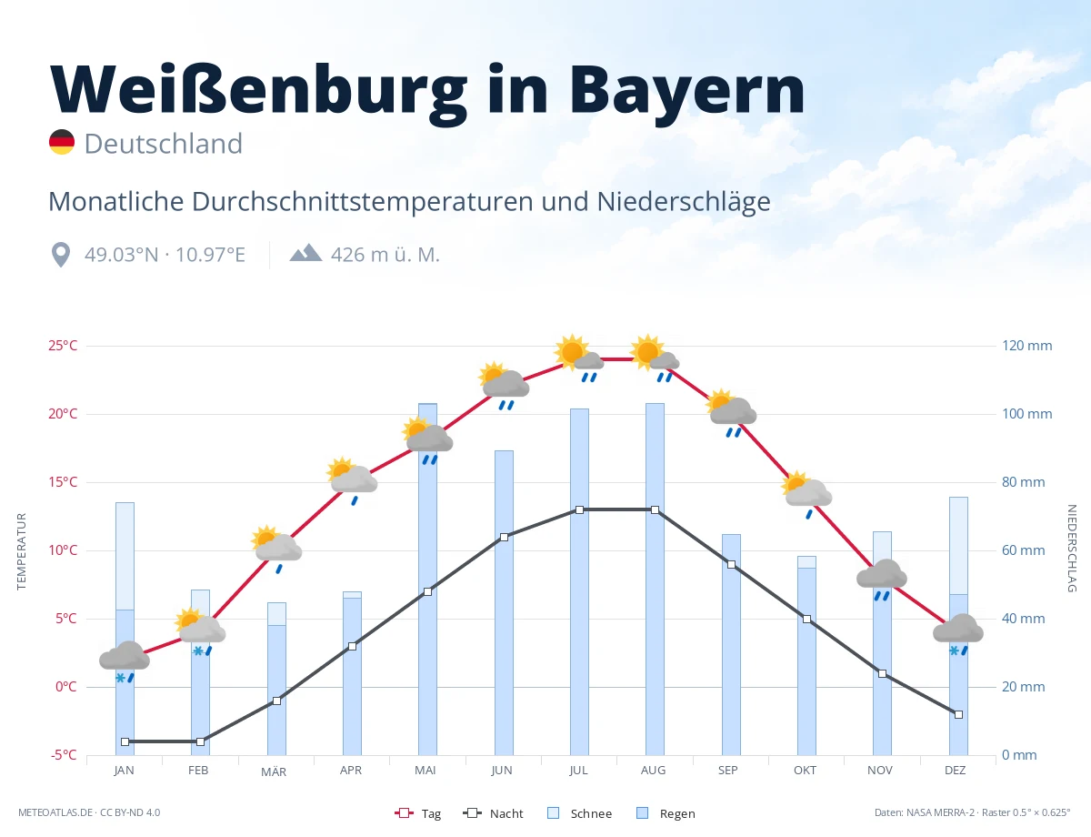 Weißenburg in Bayern - monatliche Durchschnittstemperaturen und Niederschläge