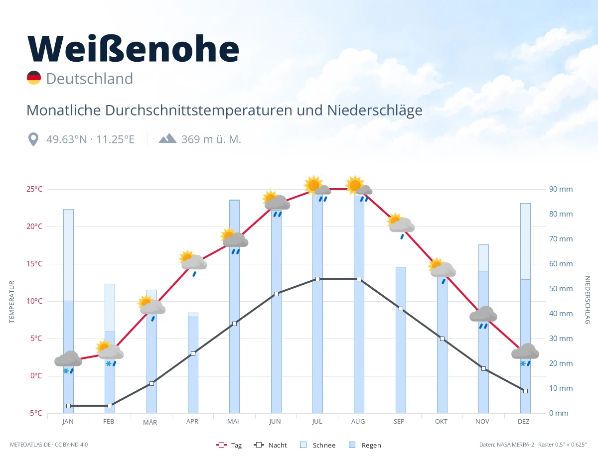 Weißenohe - monatliche Durchschnittstemperaturen und Niederschläge