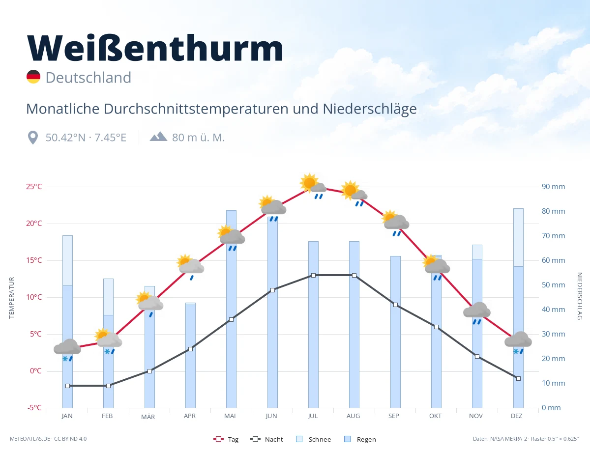 Weißenthurm - monatliche Durchschnittstemperaturen und Niederschläge