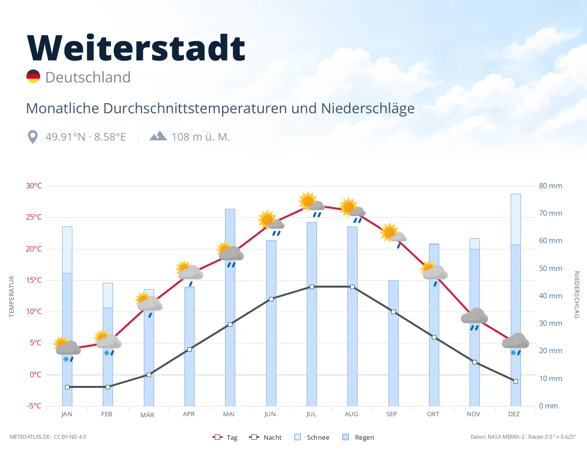 Weiterstadt - monatliche Durchschnittstemperaturen und Niederschläge