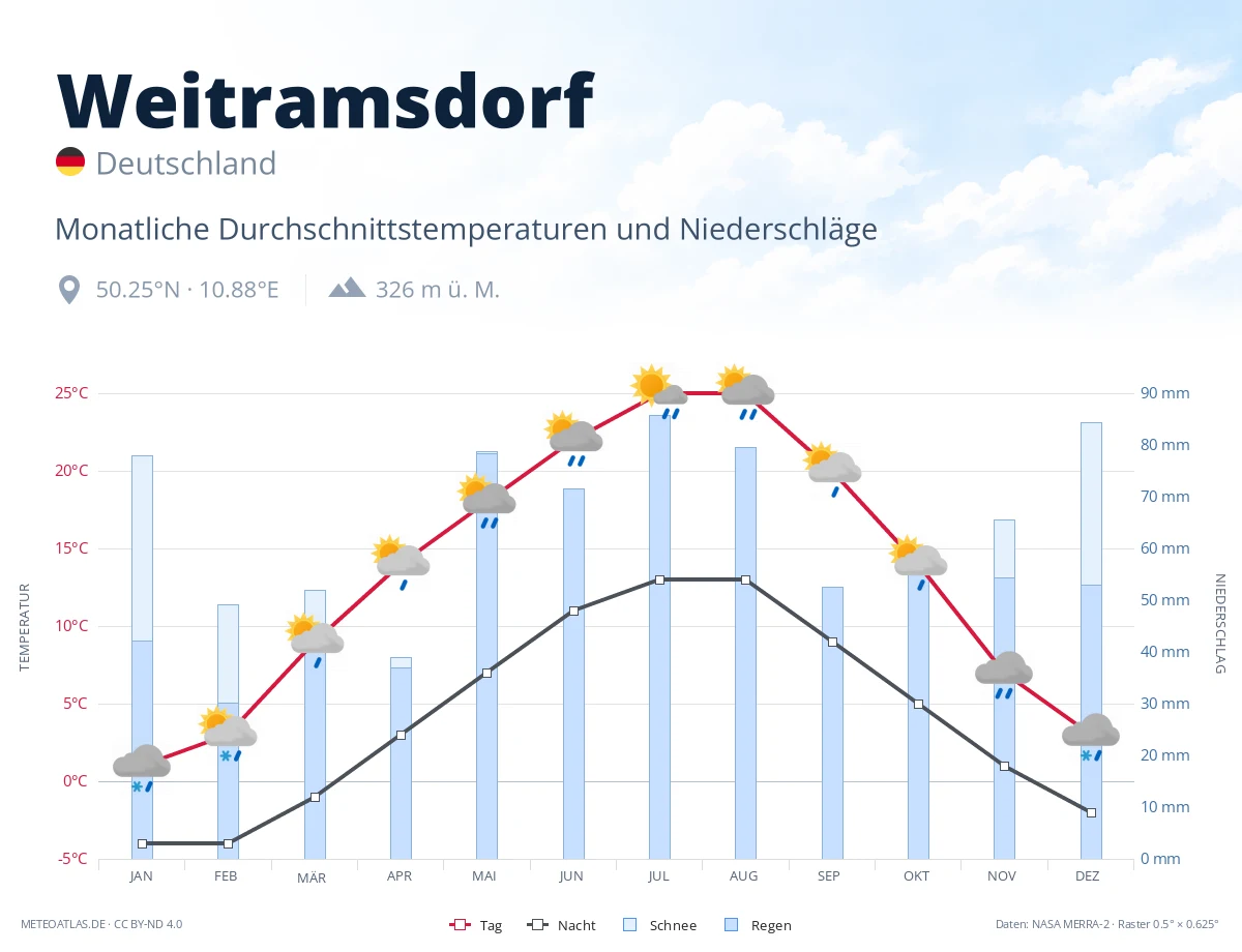 Weitramsdorf - monatliche Durchschnittstemperaturen und Niederschläge