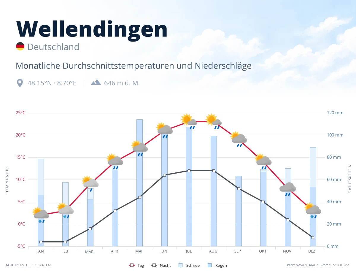 Wellendingen - monatliche Durchschnittstemperaturen und Niederschläge