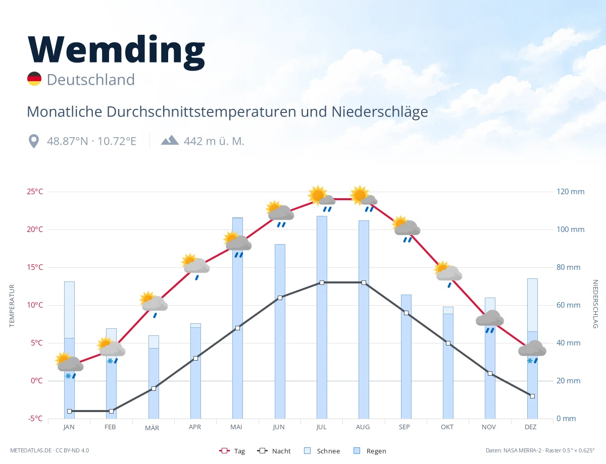 Wemding - monatliche Durchschnittstemperaturen und Niederschläge
