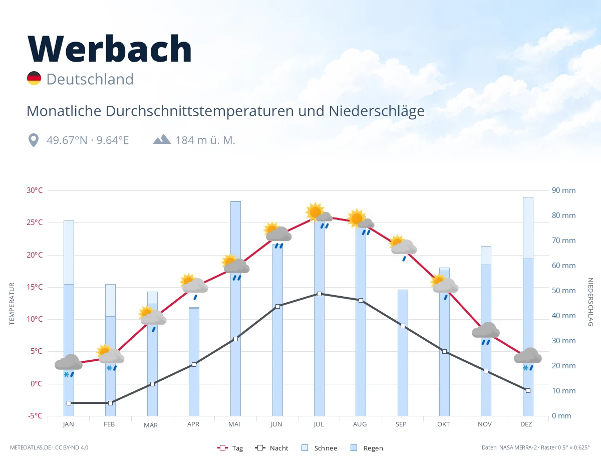 Werbach - monatliche Durchschnittstemperaturen und Niederschläge