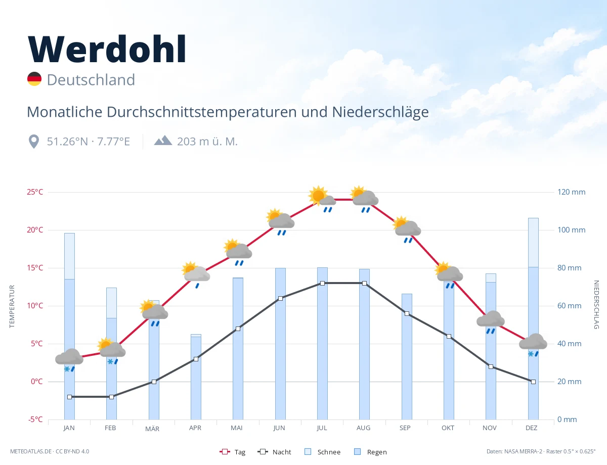Werdohl - monatliche Durchschnittstemperaturen und Niederschläge