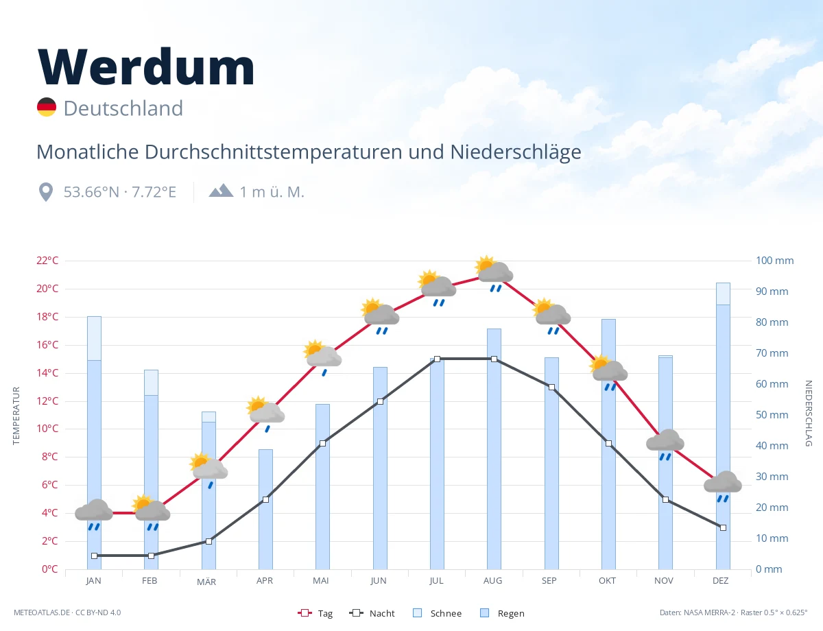 Werdum - monatliche Durchschnittstemperaturen und Niederschläge