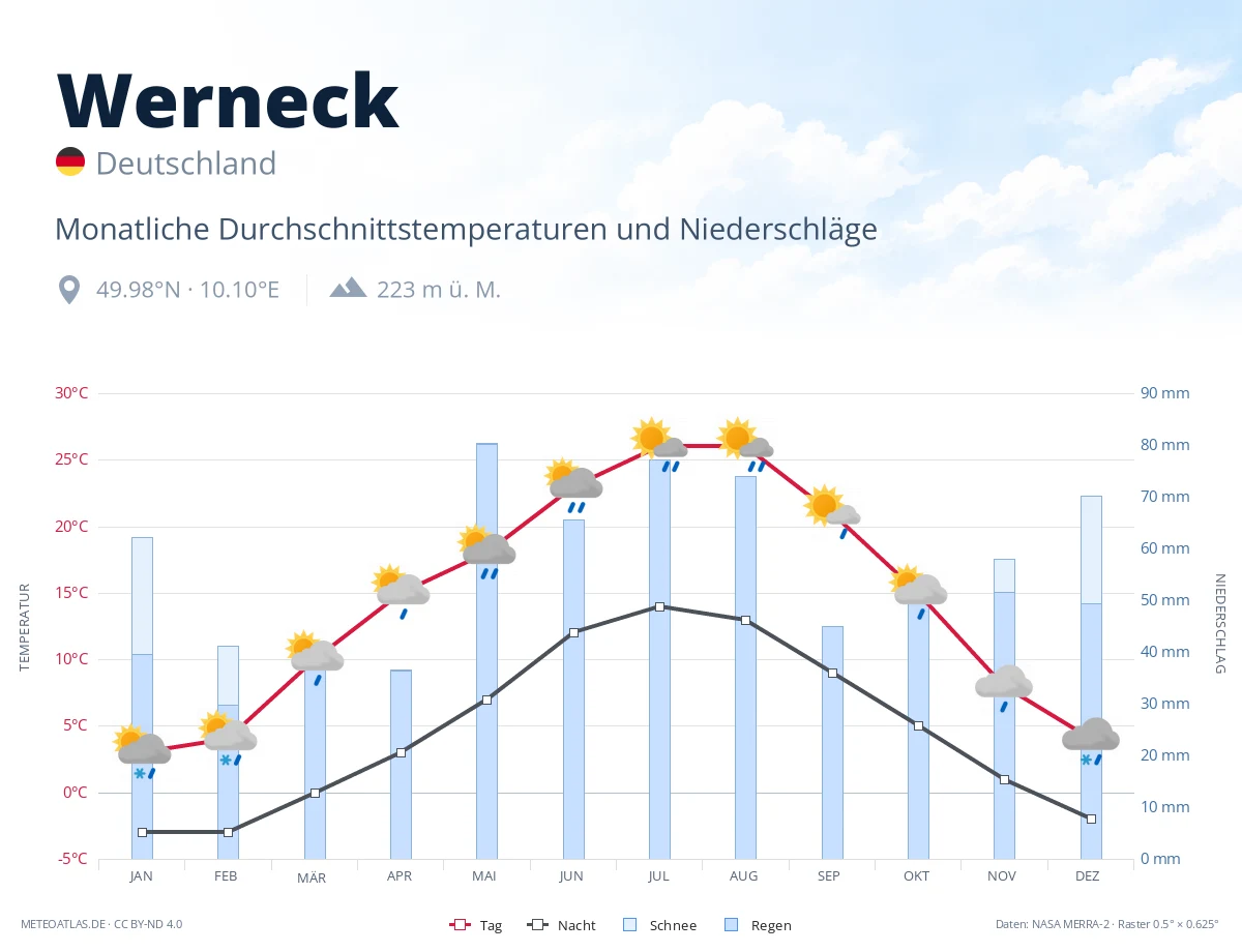 Werneck - monatliche Durchschnittstemperaturen und Niederschläge