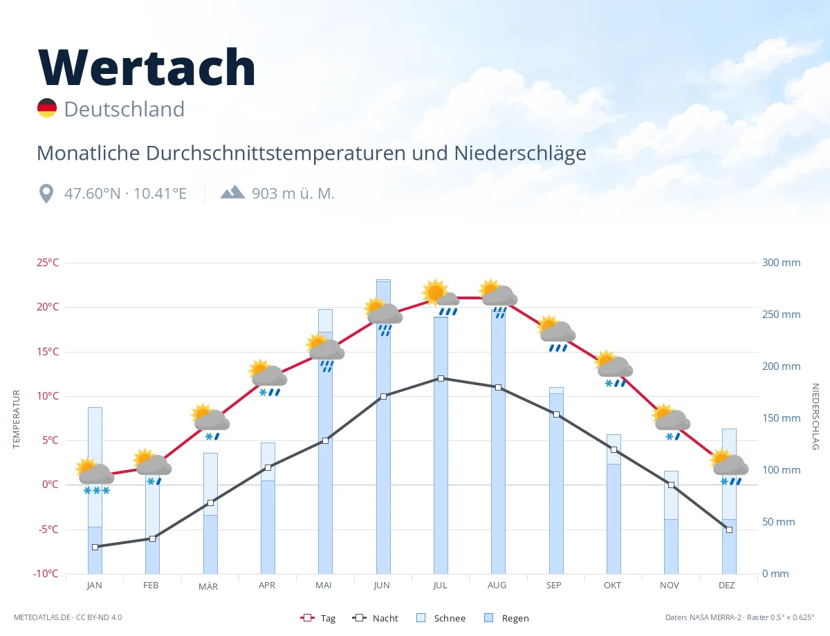 Wertach - monatliche Durchschnittstemperaturen und Niederschläge