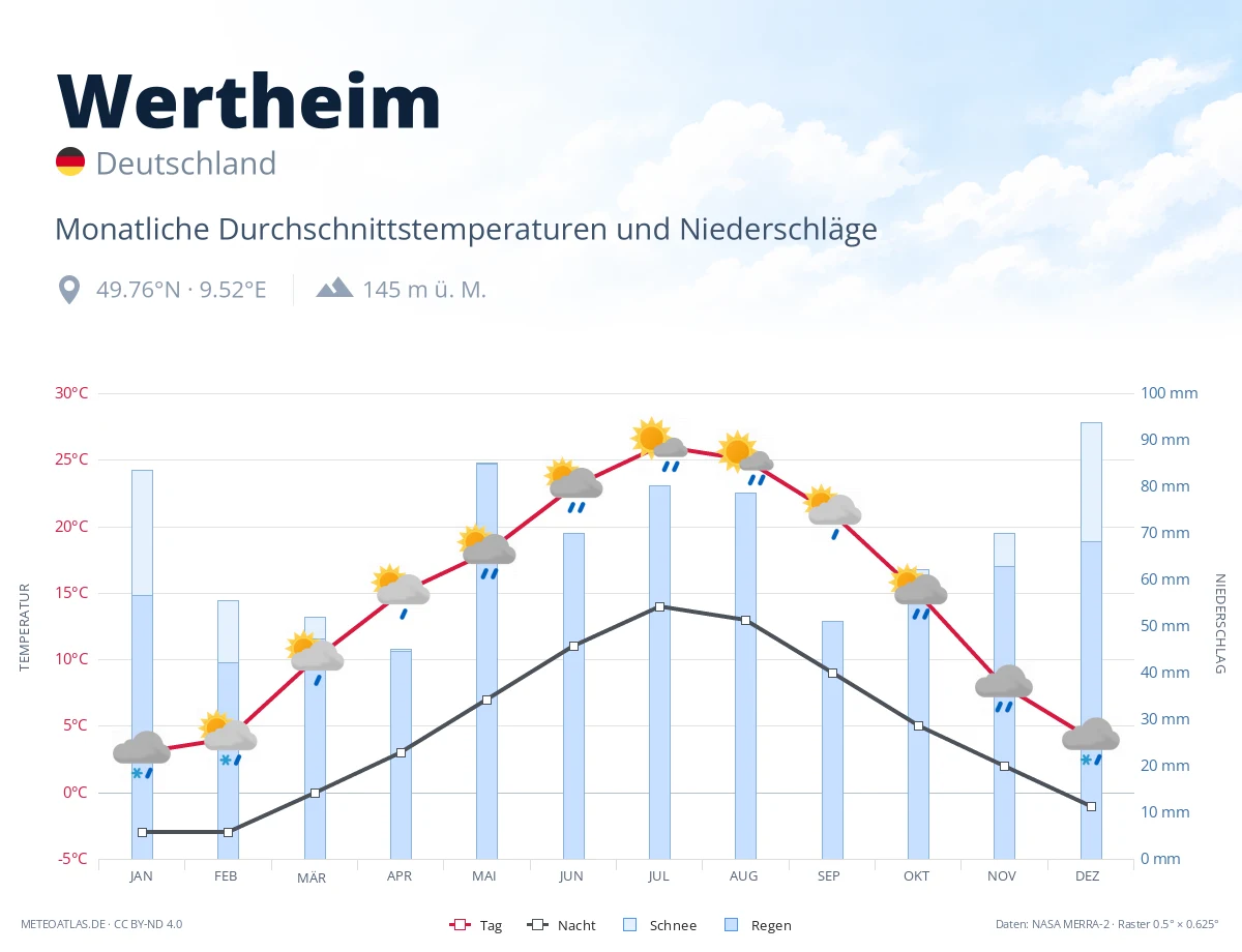 Wertheim - monatliche Durchschnittstemperaturen und Niederschläge