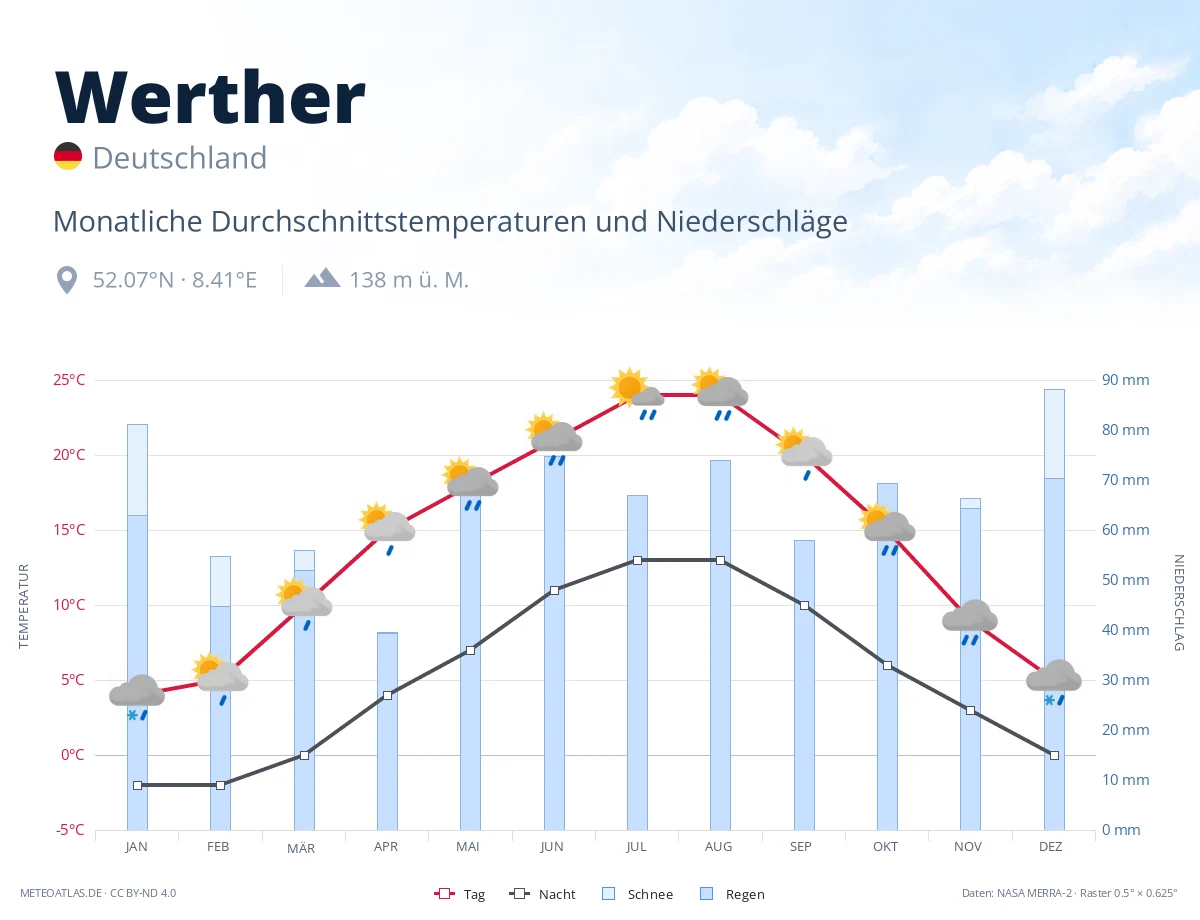 Werther - monatliche Durchschnittstemperaturen und Niederschläge