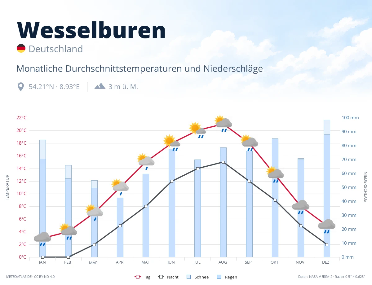 Wesselburen - monatliche Durchschnittstemperaturen und Niederschläge