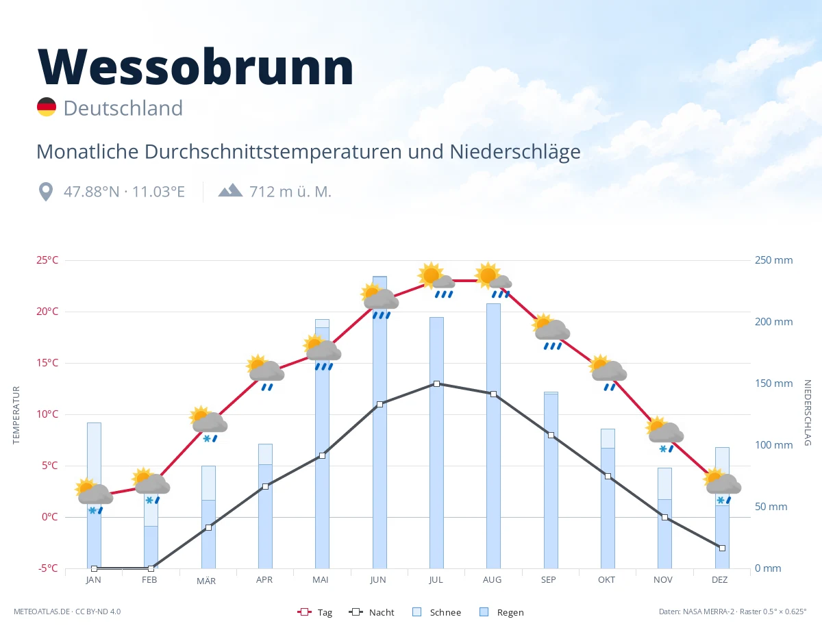 Wessobrunn - monatliche Durchschnittstemperaturen und Niederschläge