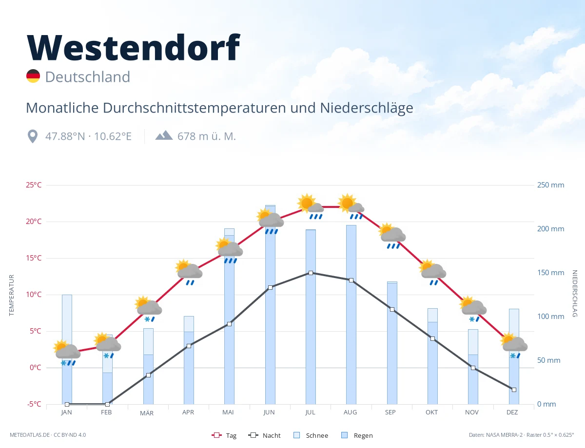 Westendorf - monatliche Durchschnittstemperaturen und Niederschläge