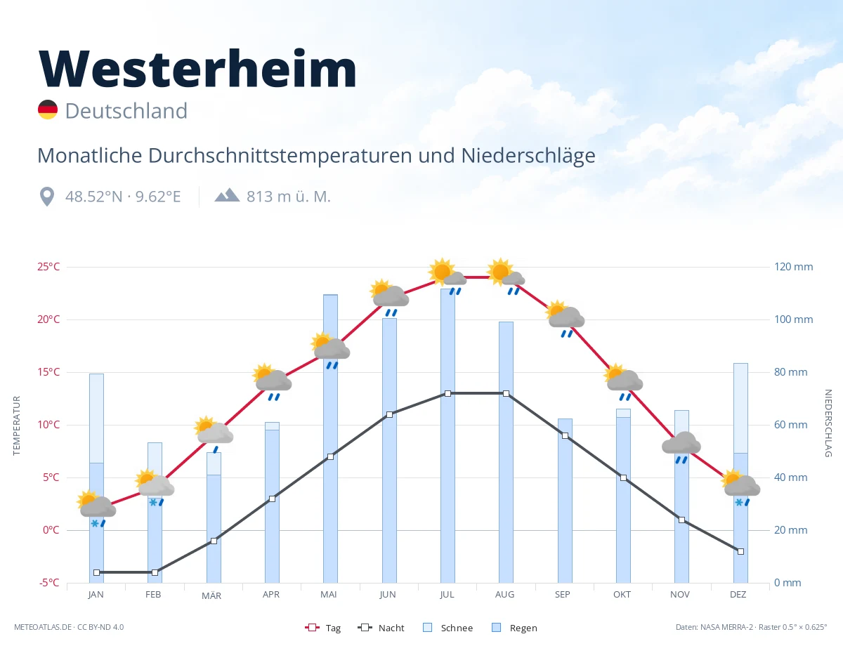 Westerheim - monatliche Durchschnittstemperaturen und Niederschläge
