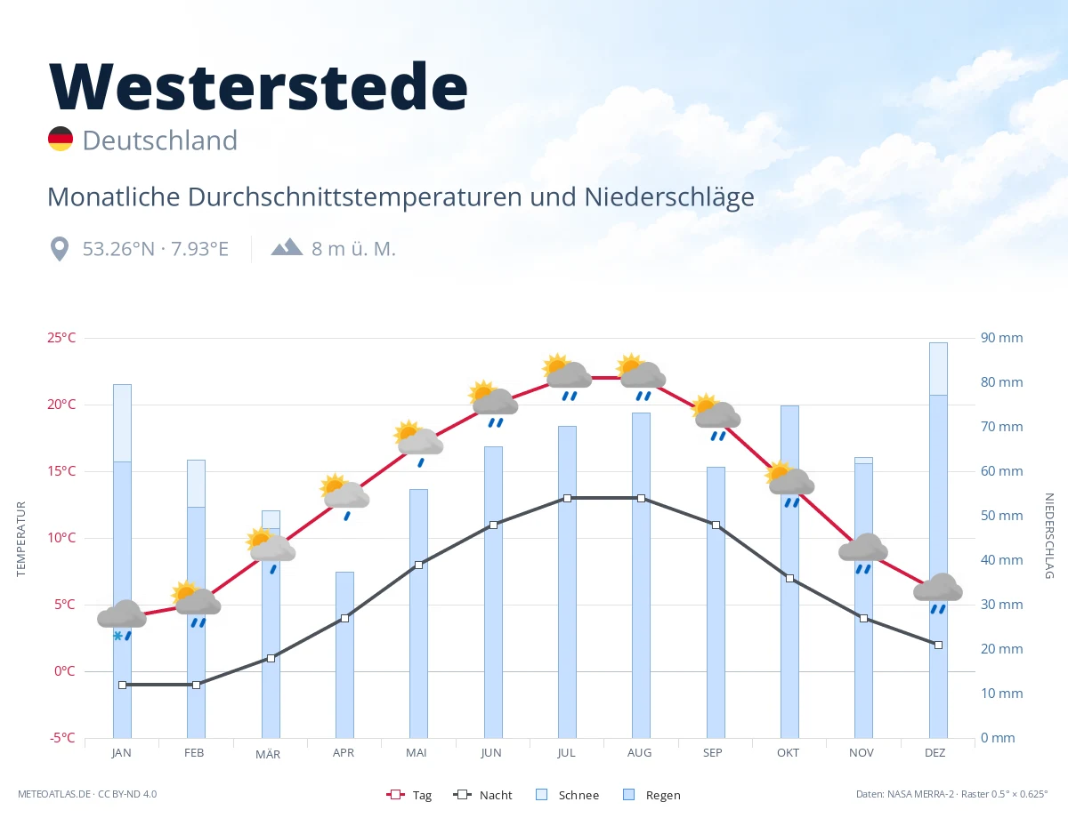 Westerstede - monatliche Durchschnittstemperaturen und Niederschläge