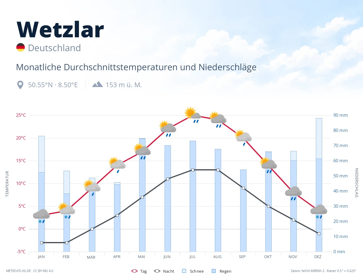Wetzlar - monatliche Durchschnittstemperaturen und Niederschläge