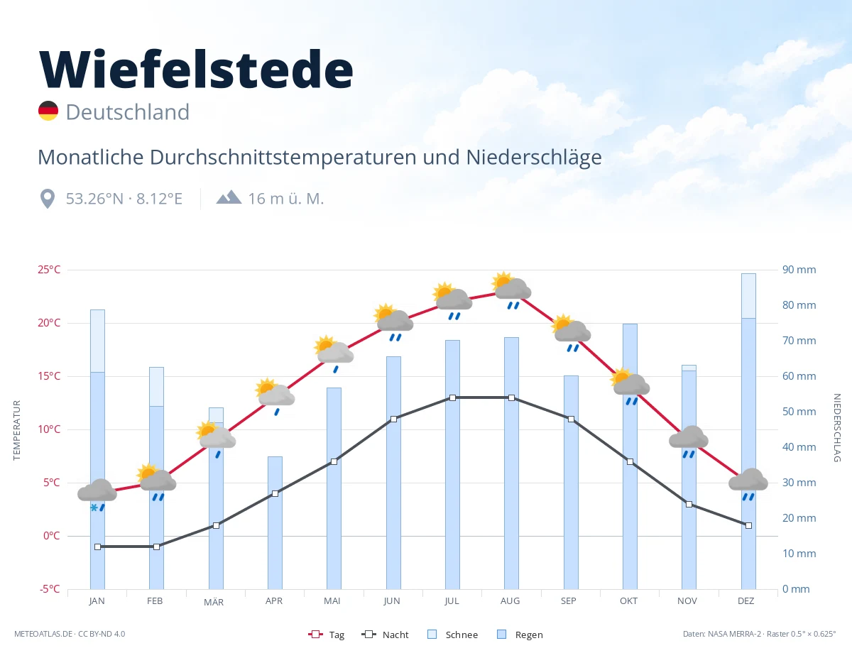 Wiefelstede - monatliche Durchschnittstemperaturen und Niederschläge