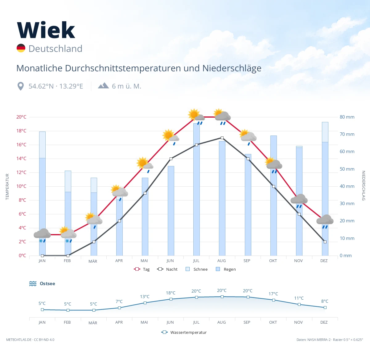 Wiek - monatliche Durchschnittstemperaturen und Niederschläge