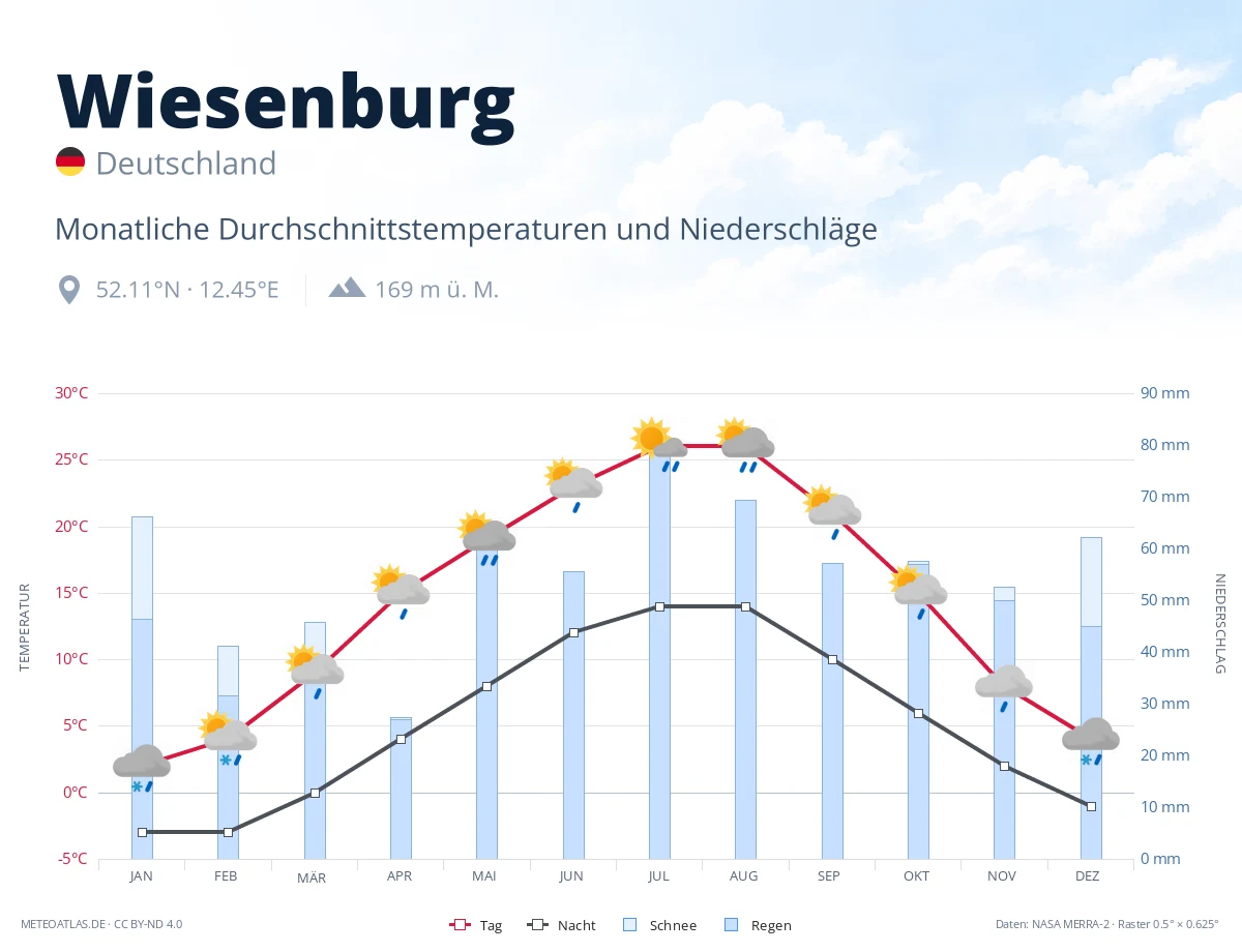Wiesenburg - monatliche Durchschnittstemperaturen und Niederschläge