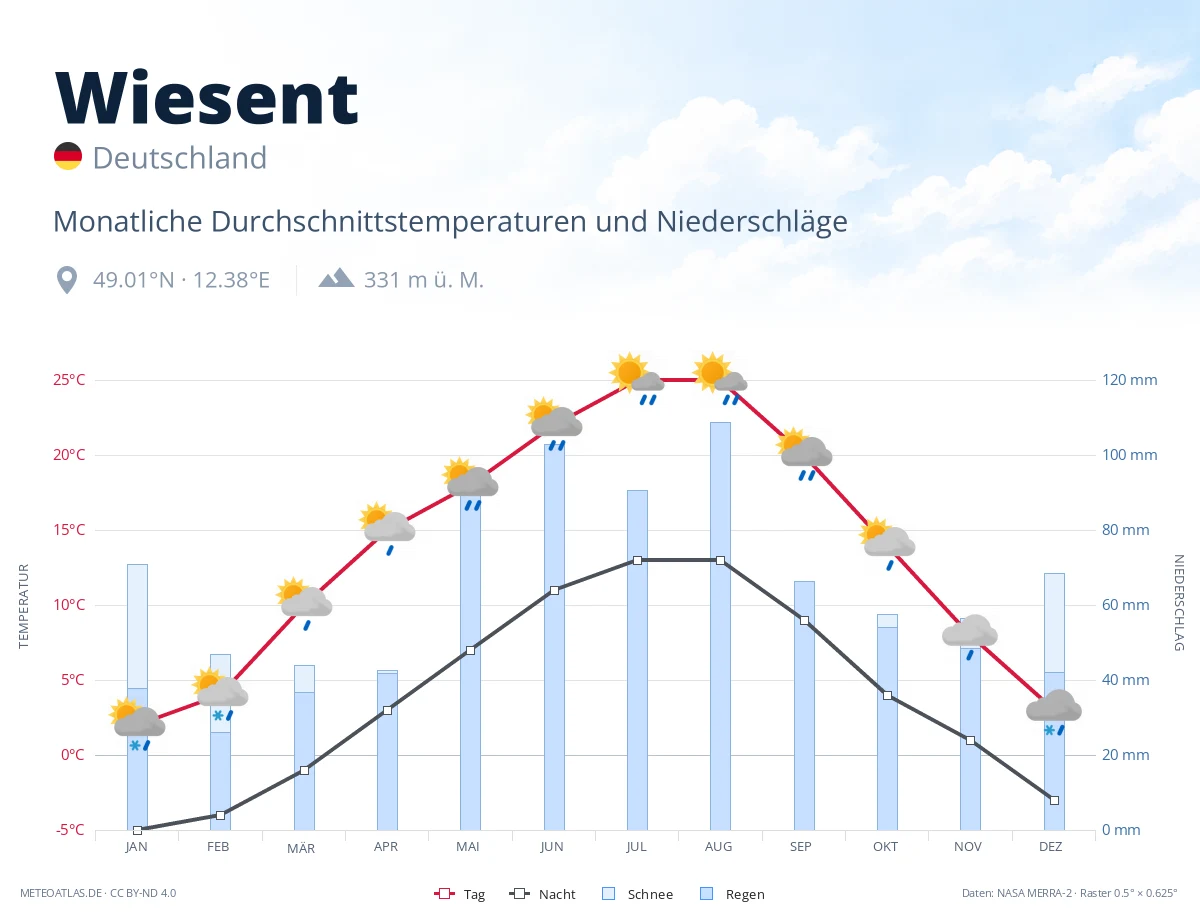 Wiesent - monatliche Durchschnittstemperaturen und Niederschläge