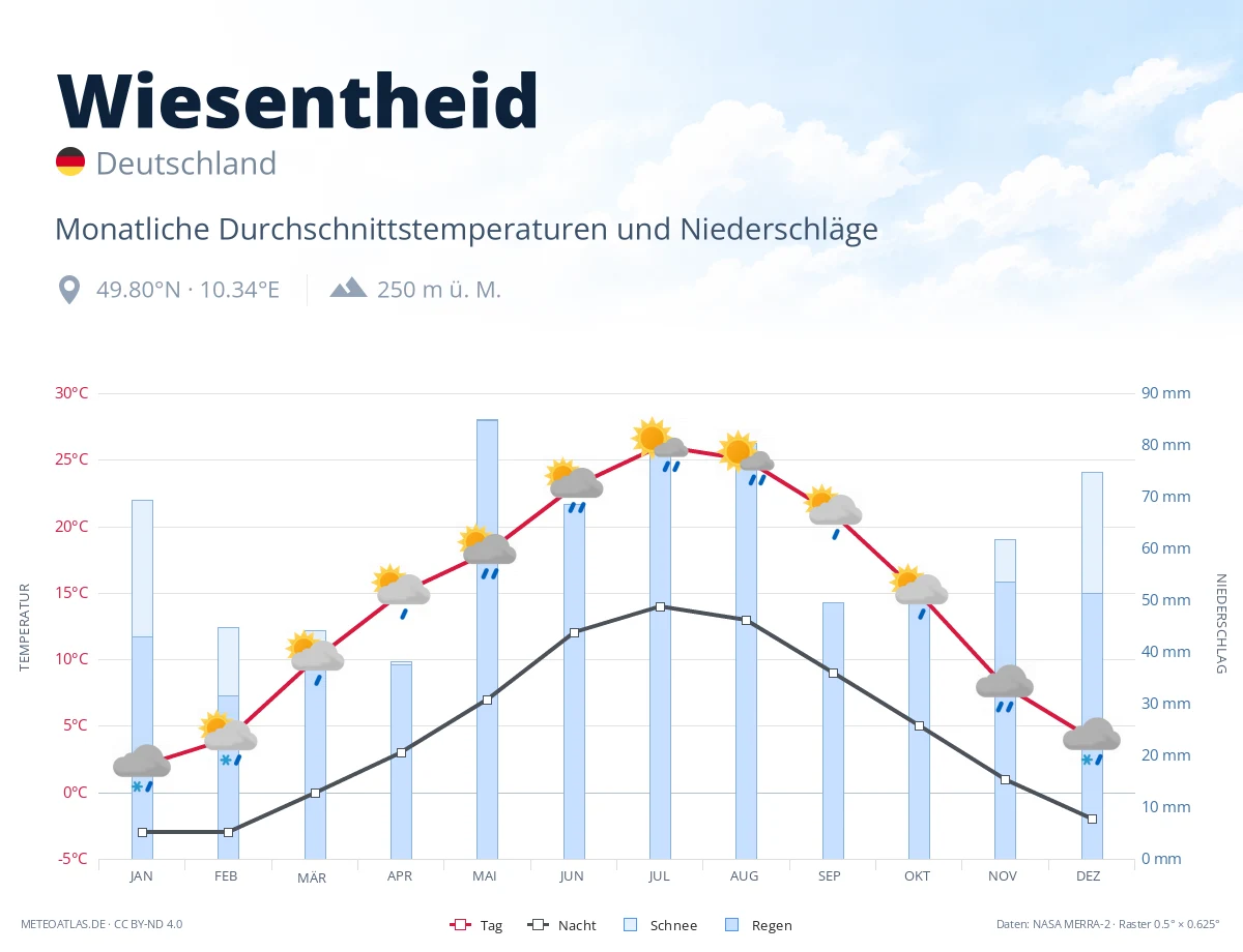 Wiesentheid - monatliche Durchschnittstemperaturen und Niederschläge