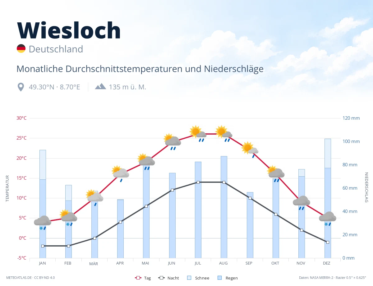 Wiesloch - monatliche Durchschnittstemperaturen und Niederschläge