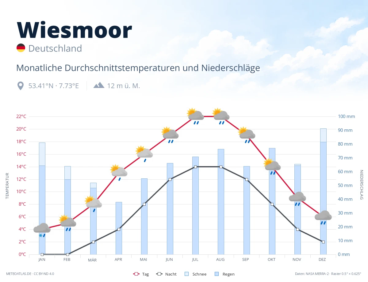 Wiesmoor - monatliche Durchschnittstemperaturen und Niederschläge
