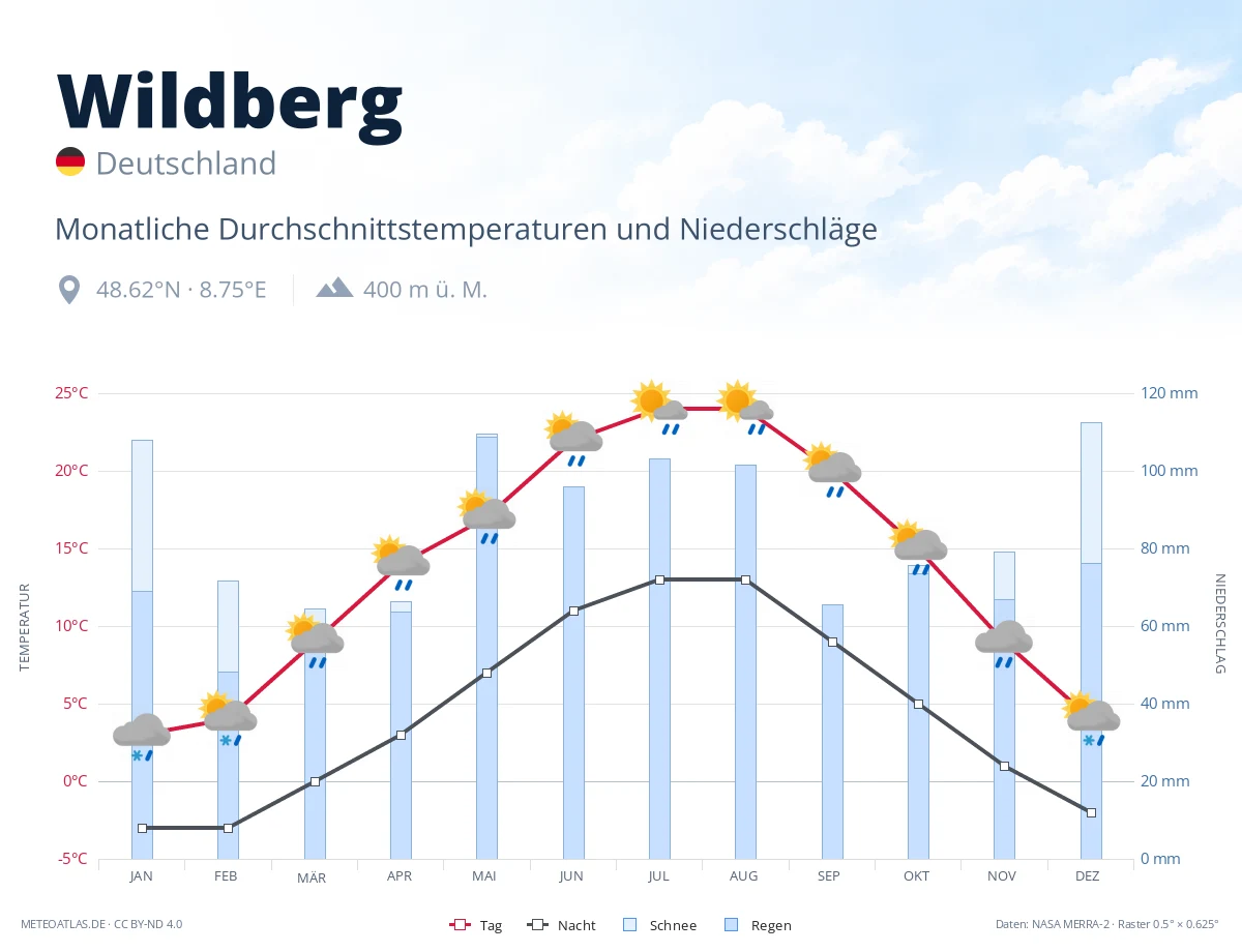 Wildberg - monatliche Durchschnittstemperaturen und Niederschläge