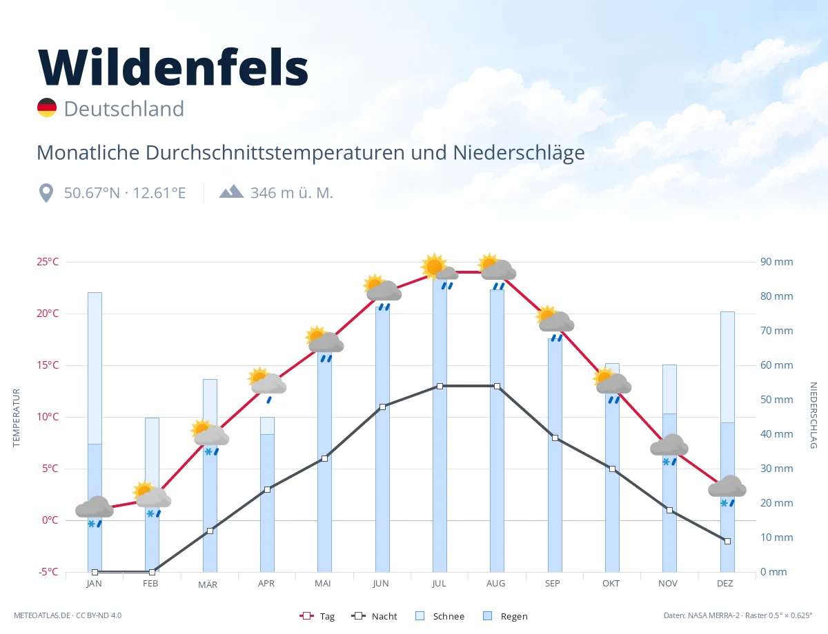 Wildenfels - monatliche Durchschnittstemperaturen und Niederschläge