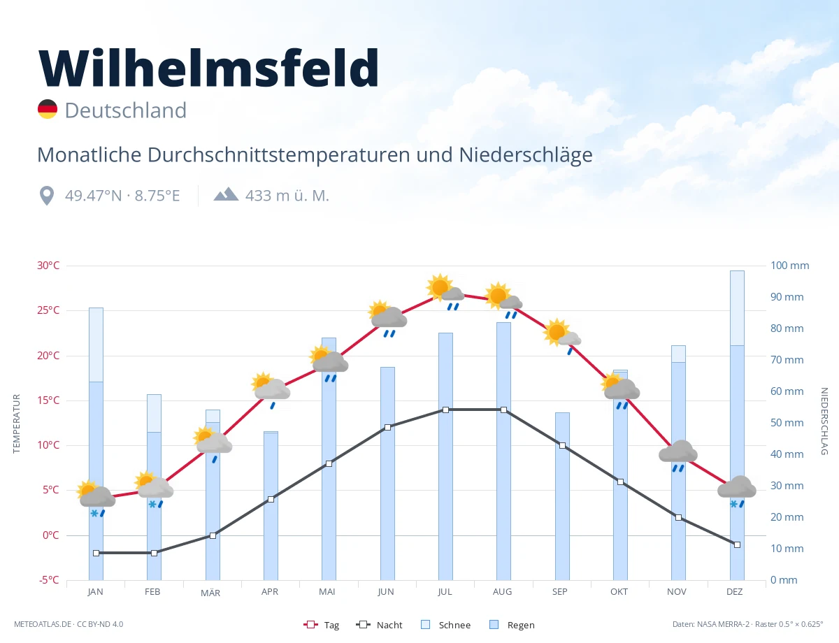 Wilhelmsfeld - monatliche Durchschnittstemperaturen und Niederschläge