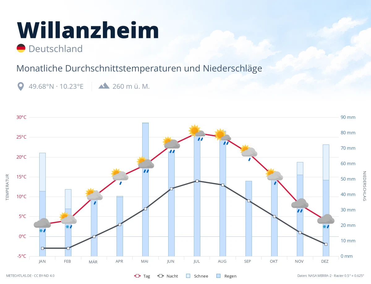 Willanzheim - monatliche Durchschnittstemperaturen und Niederschläge