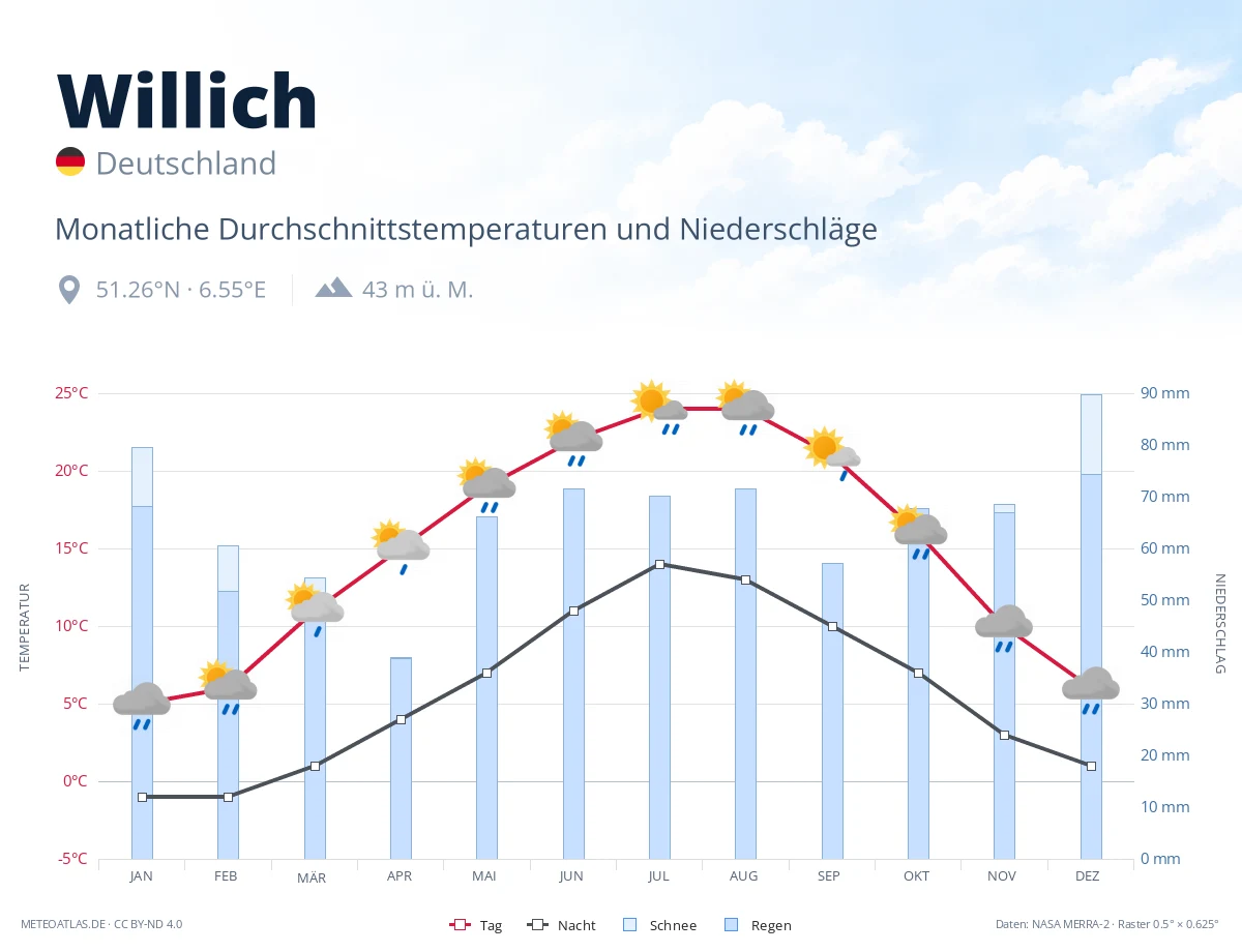 Willich - monatliche Durchschnittstemperaturen und Niederschläge