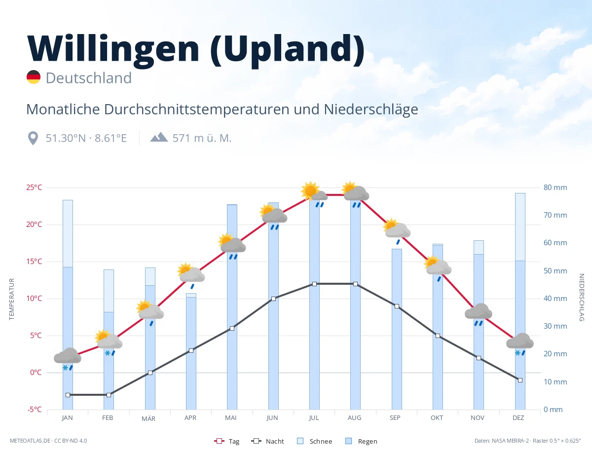 Willingen (Upland) - monatliche Durchschnittstemperaturen und Niederschläge
