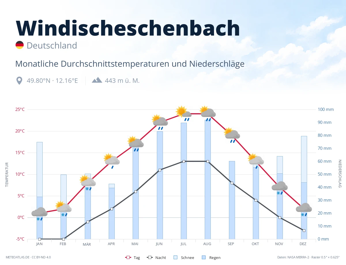 Windischeschenbach - monatliche Durchschnittstemperaturen und Niederschläge