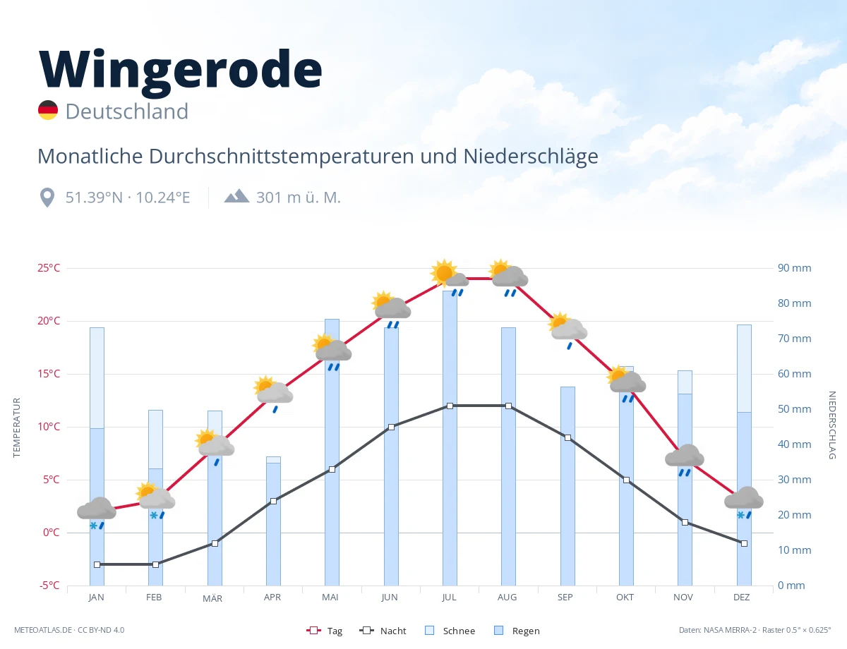 Wingerode - monatliche Durchschnittstemperaturen und Niederschläge