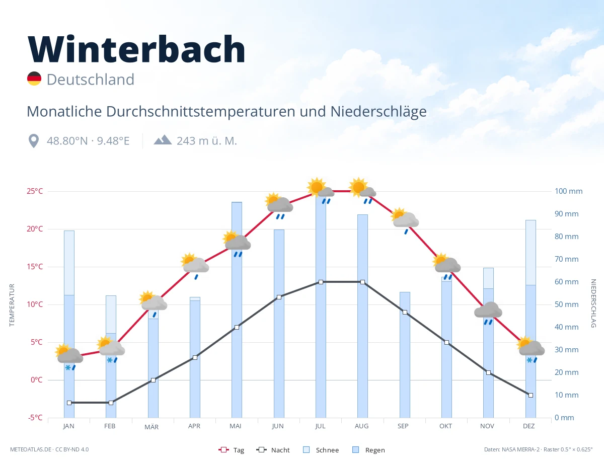 Winterbach - monatliche Durchschnittstemperaturen und Niederschläge