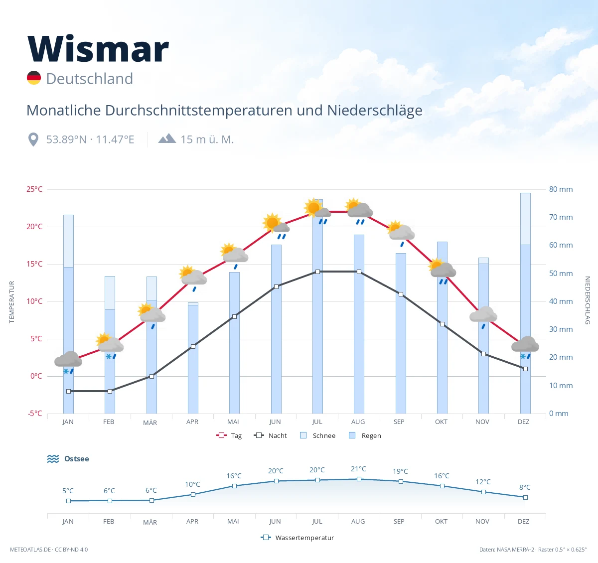 Wismar - monatliche Durchschnittstemperaturen und Niederschläge